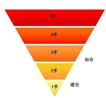 经验分享：交易中为什么加仓也是一种投资技巧？