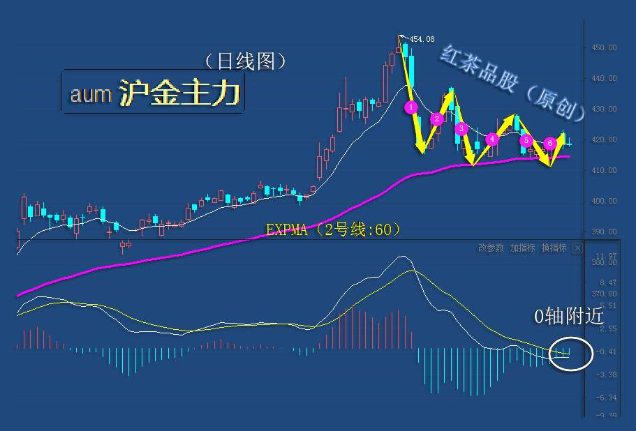 9.12周末：黄金已经具备了反弹的条件