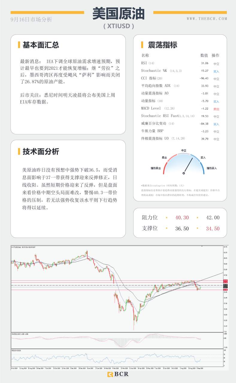 【百汇BCR今日市场分析2020.09.16】澳元无惧低利率预期，凌晨美联储暴风来袭