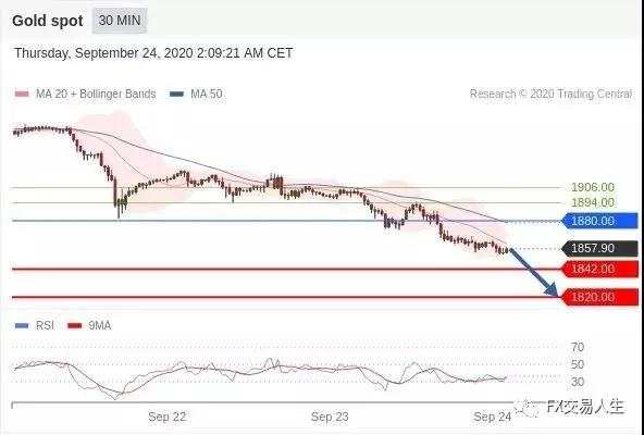 每日策略：09/24外汇黄金原油行情分析