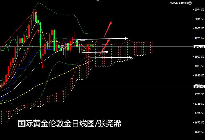 张尧浠周评：基本面形势仍处担忧、美联储或助黄金新涨势