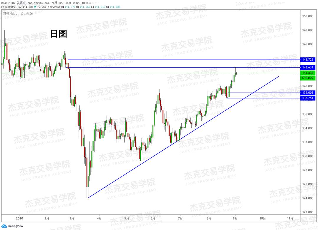 [9月2日策略]黄金/原油/英镑/欧元/美日/澳元/标普/BTC/BCH