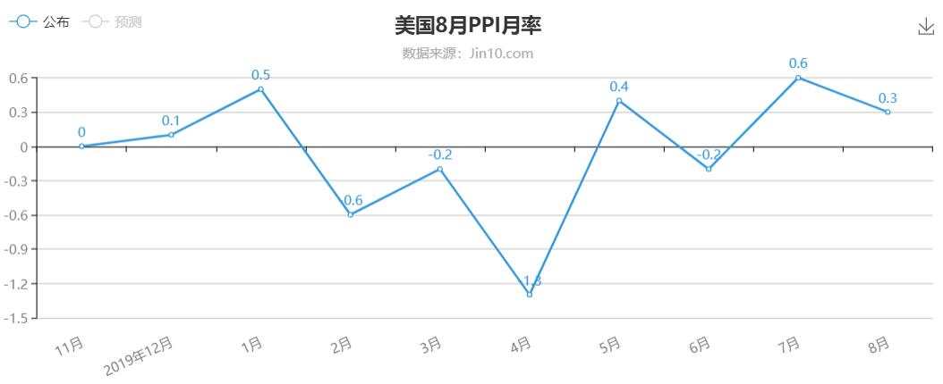 美国8月CPI料温和增长，给看跌黄金另一重理由