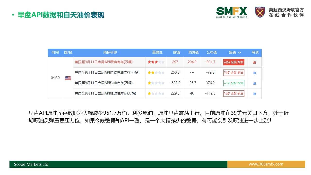 SMFX【EIA原油报告】丨2020.09.16