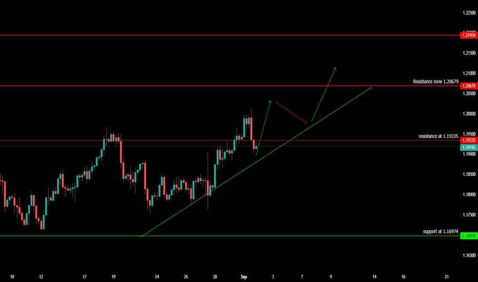 Eur/Usd long term buying 