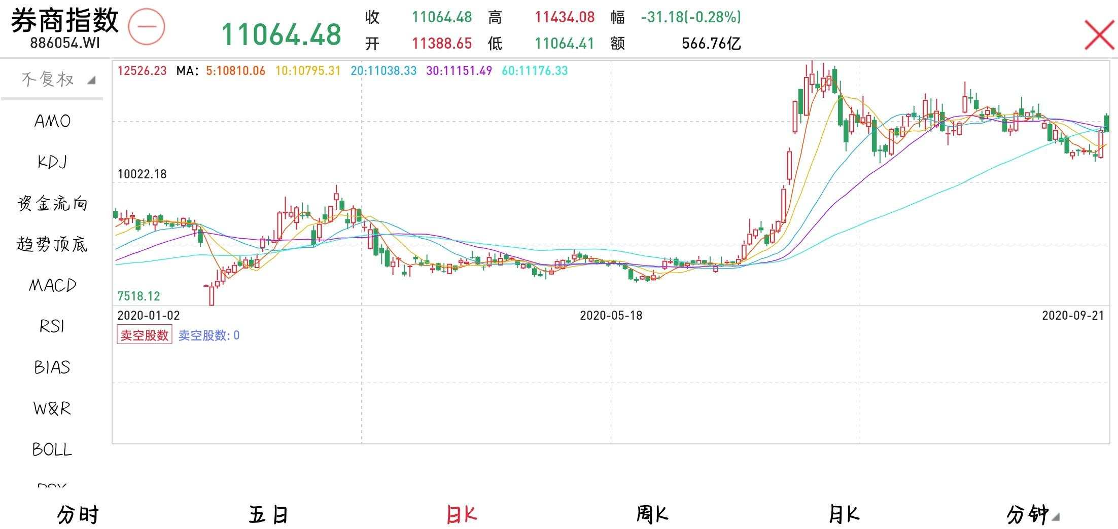 2020.09.21 券商没涨起来