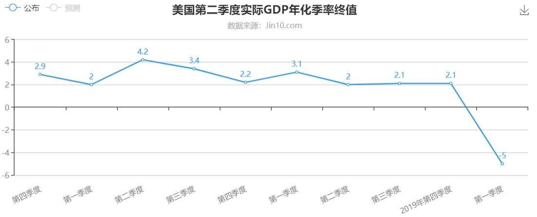 小非农谨防利多，后续GDP更加重要