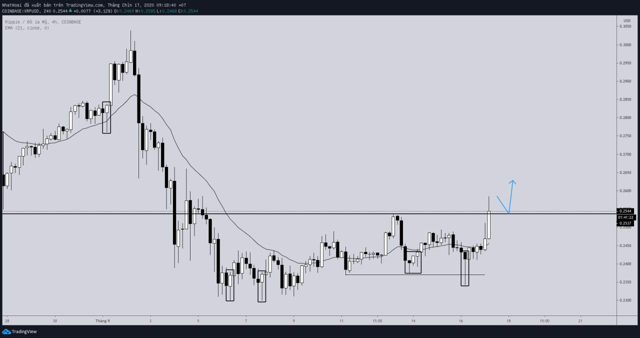 Hôm nay trade coin gì? - Ngày 17/9: Chầm chậm thôi