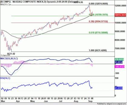 Euro Rebound Fades Quickly, Sterling Decline Continues