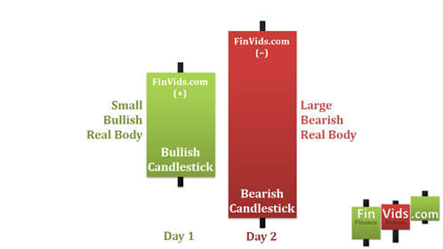 Mô hình nến Bearish Engulfing