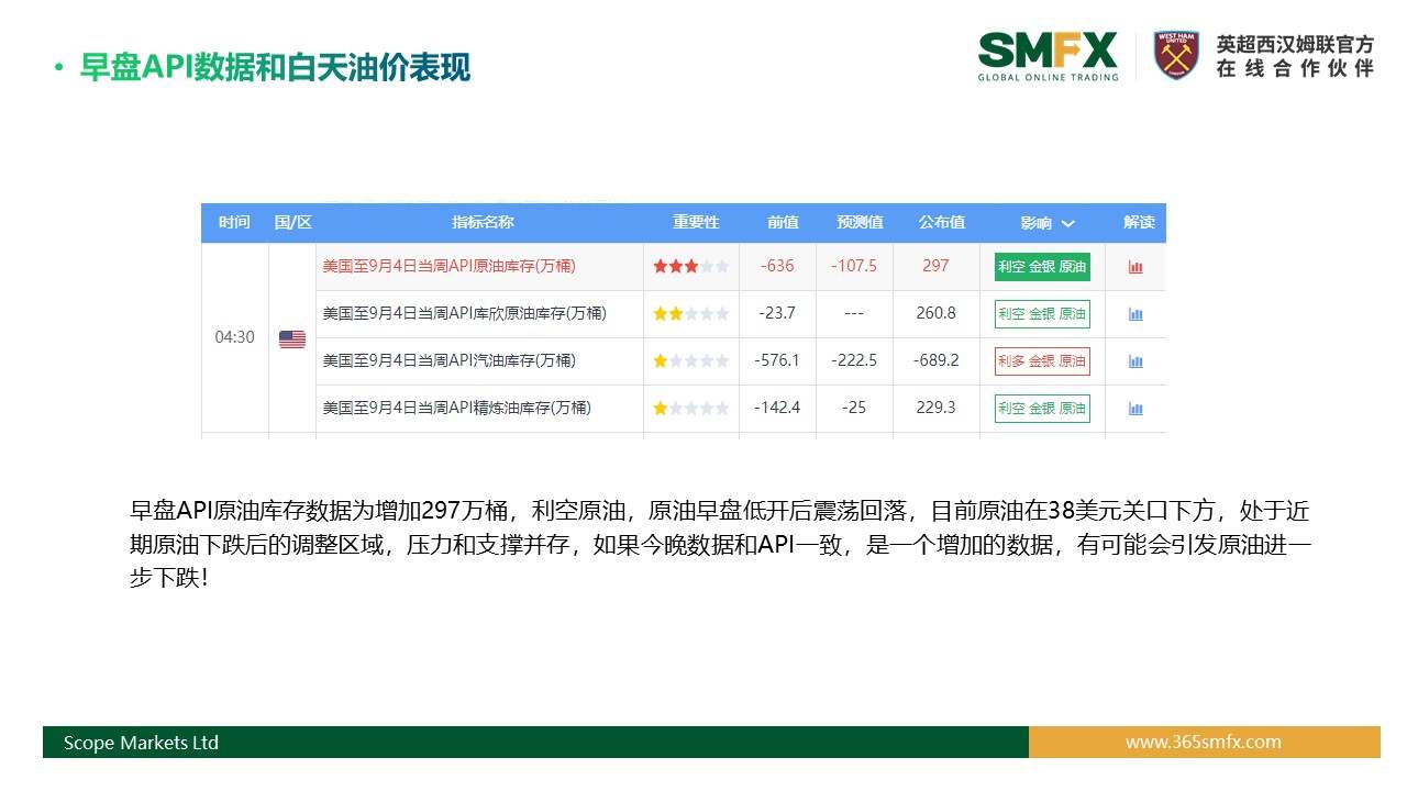 SMFX【EIA原油报告】丨2020.09.10