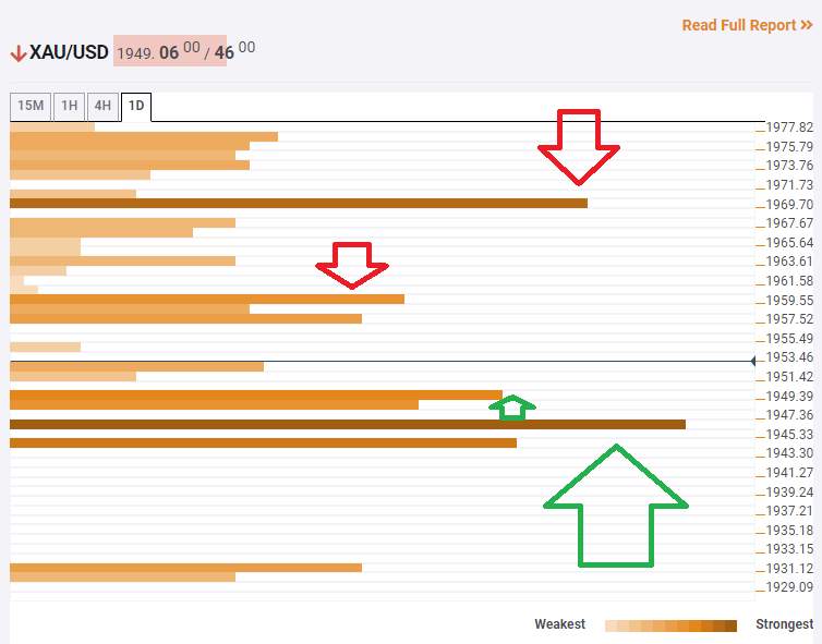 Gold Price Analysis: XAU/USD down but not out, support is firm – Confluence Detector