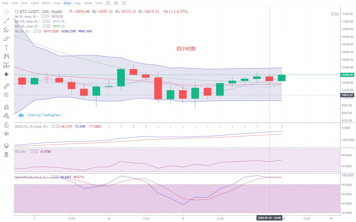 币圈楚河：9.10BTC行情分析 反弹力度不强 震荡仍会延续