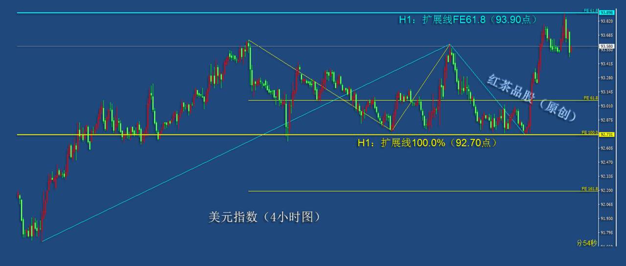9.22夜盘：金银短线回撤深度较大，短线还有余震