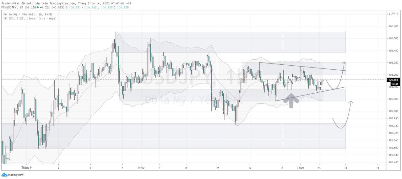 Phân tích VÀNG và FOREX đầu ngày 14/09 - Một số mô hình và vùng giá cần lưu ý