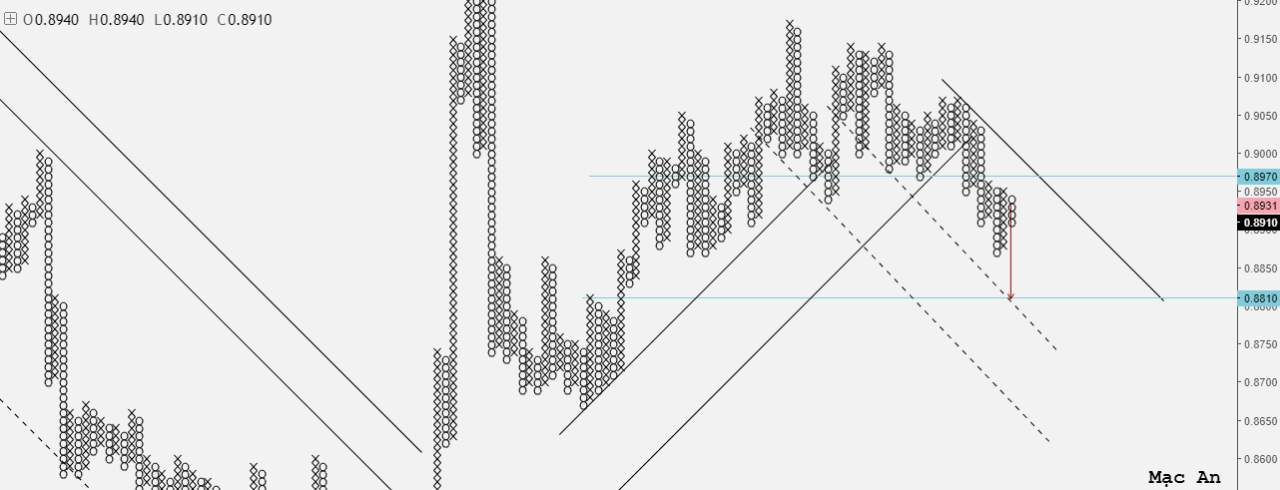 Phân tích Forex và hàng hóa theo góc nhìn đồ thị P&F - Ngày 07/09