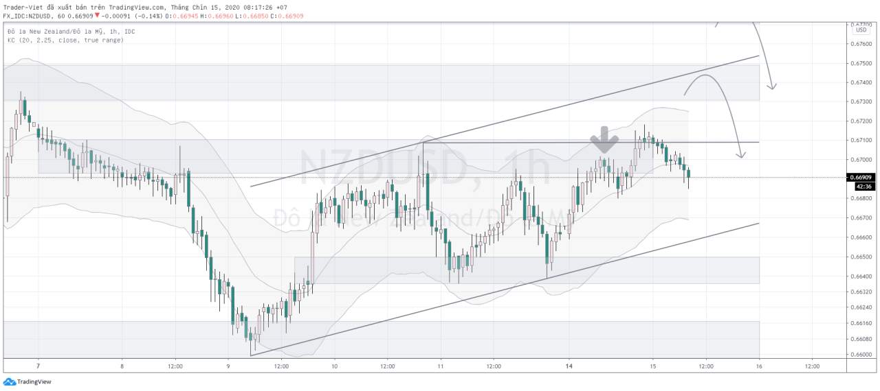 Phân tích VÀNG và FOREX đầu ngày 15/09 - Một số mô hình và vùng giá cần lưu ý