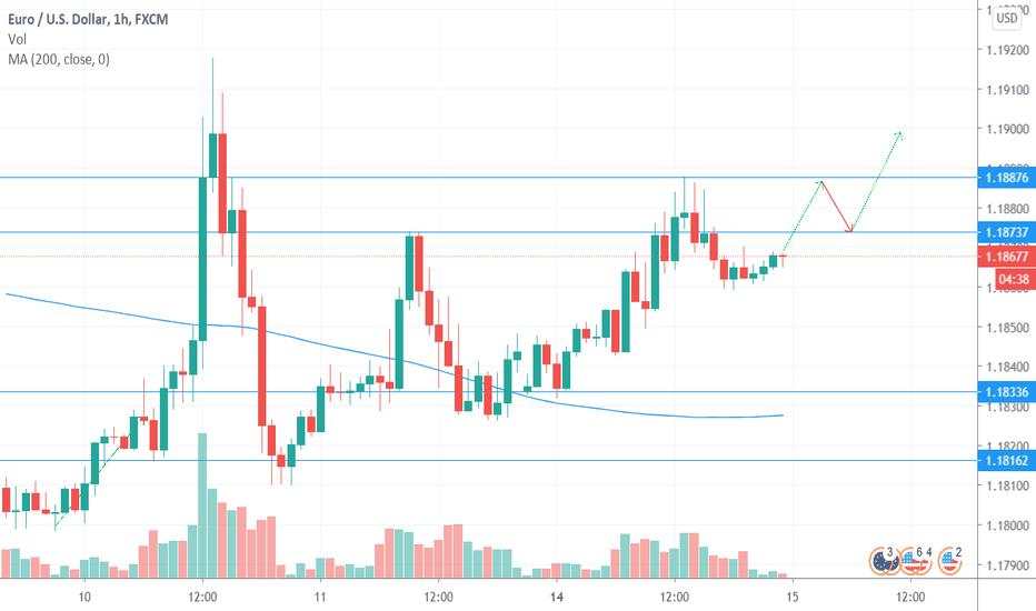 Possible long set up on Eur Usd 