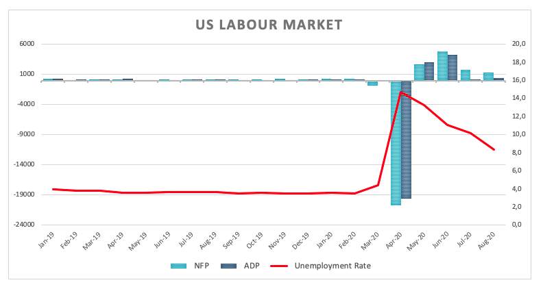 EUR/USD loses the grip and tests 1.1830 post-NFP