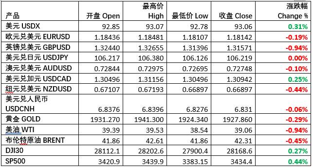 每日行情分享 | 英镑暴跌，巴菲特减持富国银行