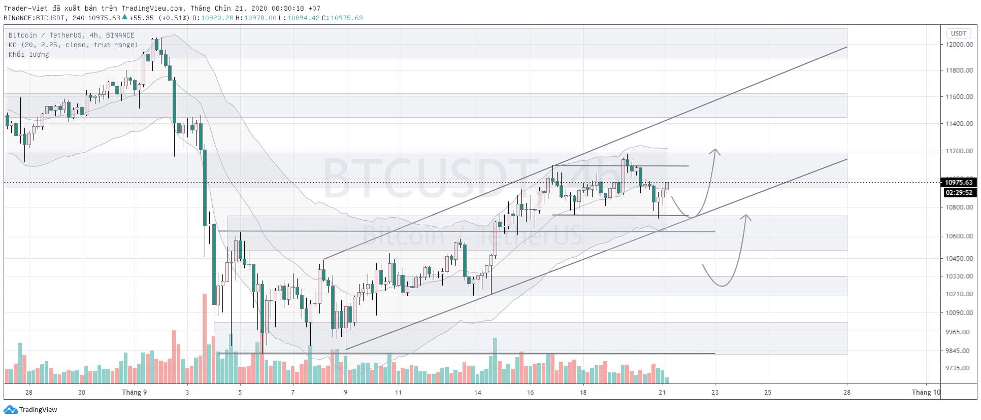 Phân tích BITCOIN ngày 21/09 - BÙNG NỔ sắp đến?