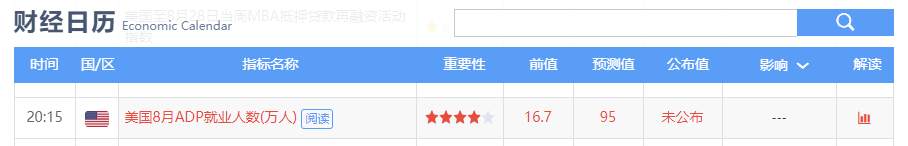 小非农预测数据华丽，谨防黄金探底回升走势