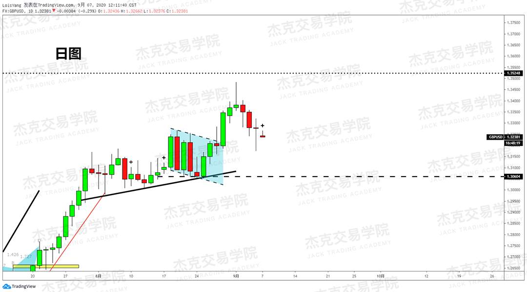 [9月7日策略]黄金/原油/英镑/欧元/美日/澳元/标普/BTC/BCH