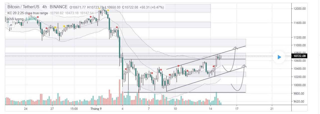 Phân tích BITCOIN ngày 15/09 - DẤU HIỆU TƯƠI SÁNG