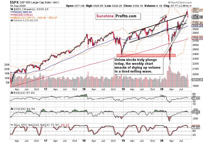 Rocky S&P 500 Recovery from the Sharp Correction Goes On