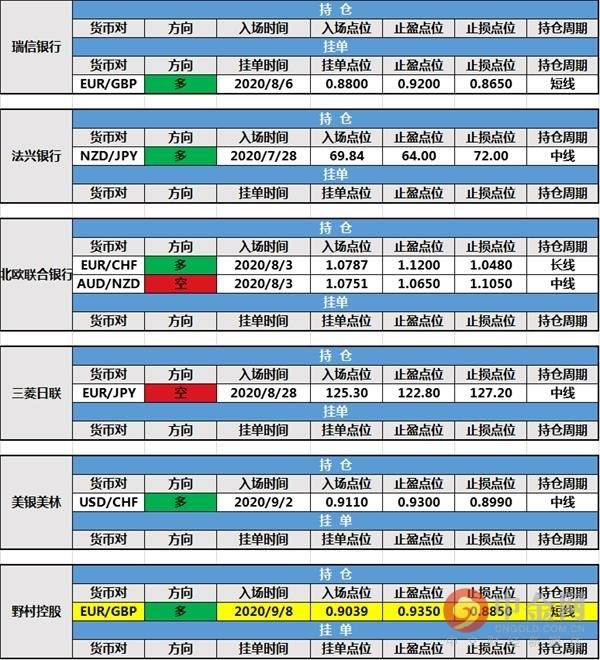 【投行报告】9月9日投行持仓报告：非美货币均下挫，野村控股新增持仓，路透IFR新建挂单