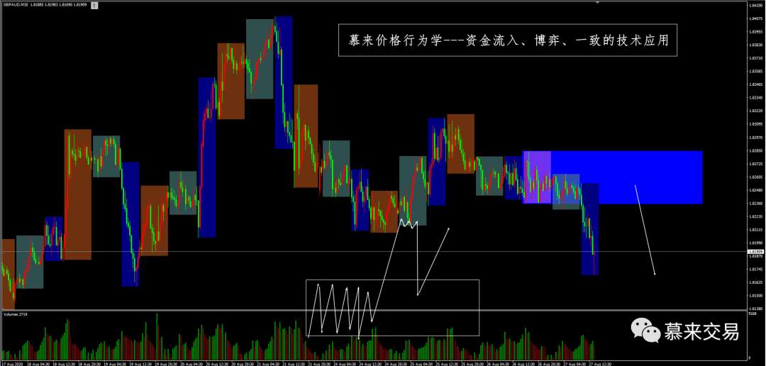 【慕来认知课程技术分析】8月21日-8月28日行情回顾