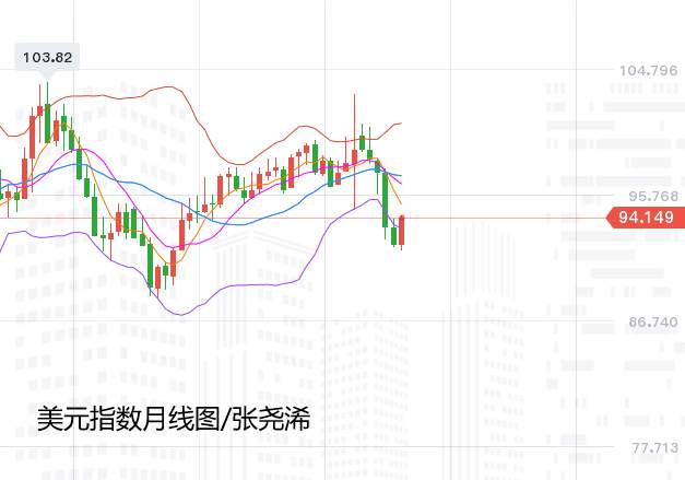张尧浠：美指月线止跌5连阴、黄金8月示空信号被加强