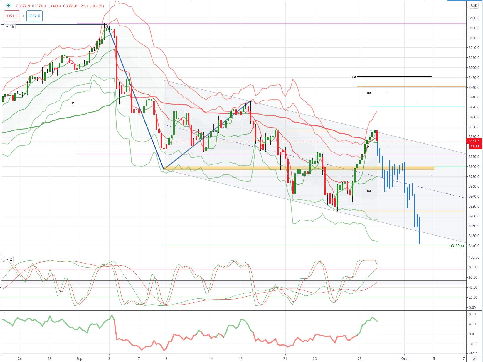 US500 (S&P500)图表分析