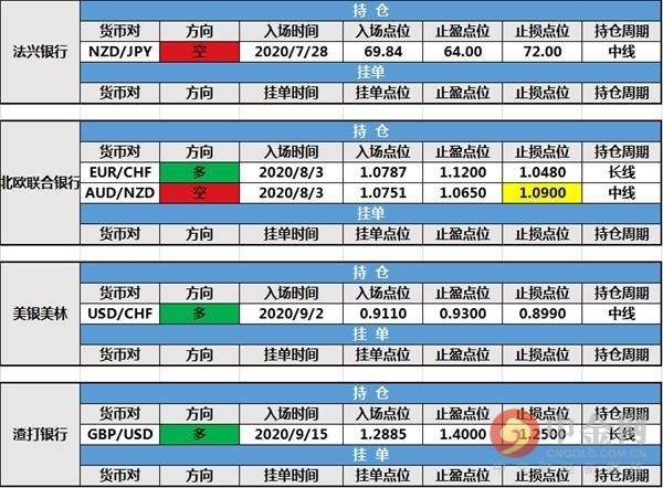 【投行报告】9月21日投行持仓报告：非美货币上扬，北欧联合银行修改持仓止损，三菱日联持仓出局