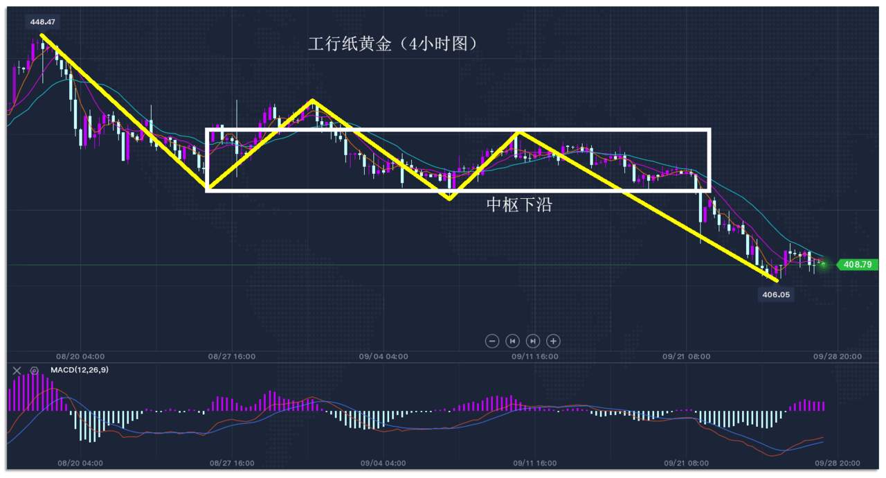 9.28早茶：黄金白银低位金叉，短线有反弹预期