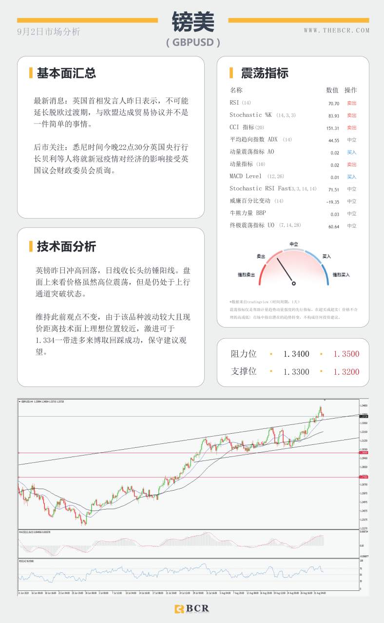 【BCR今日市场分析2020.09.02】美国PMI大幅向好，澳洲GDP创下纪录新低