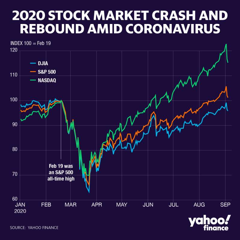The stock market's 'summer of love' gave way to selling—but it's not the end of the affair
