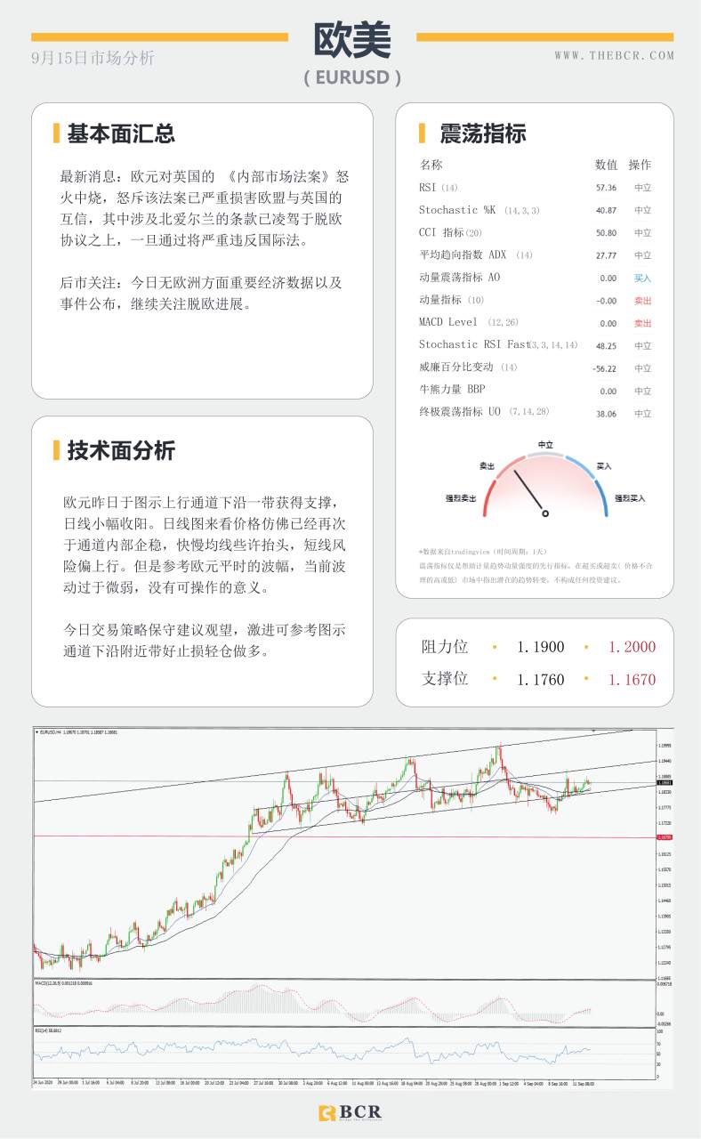 【BCR今日市场分析2020.09.15】汇市安静等待最新指引， 澳洲经济复苏好于预期