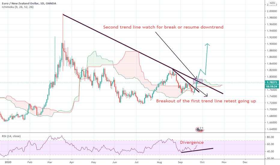 EURNZD path and direction 