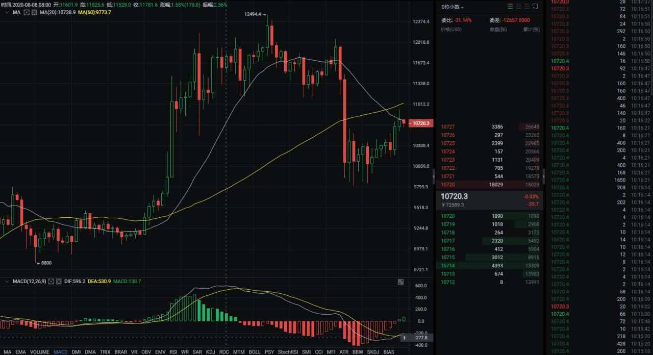 BTC一枝独秀，主力意欲何为