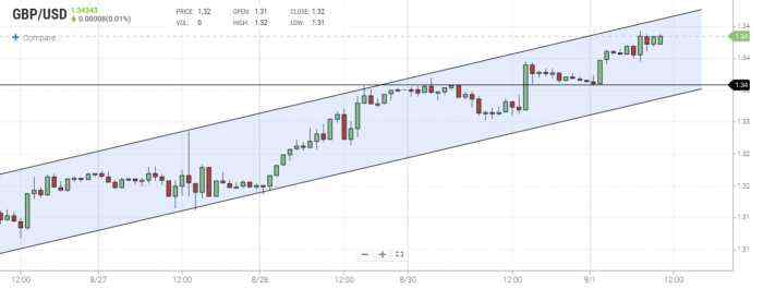 GBP/USD Continues Uptrend and Breaks Above 1.34