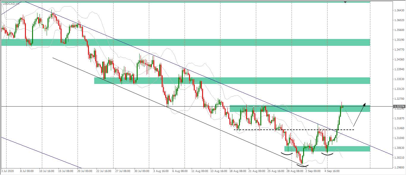 [Cùng giao dịch Forex mỗi ngày] Phân tích Vàng & Forex ngày 09/09