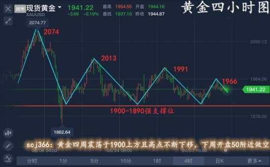 单晨金：黄金强烈看跌下周低位空单有解？周一操作建议及布局！