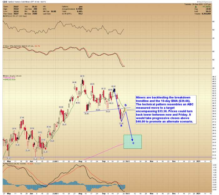 Gold Miners Update – Another Decline Coming in GDX