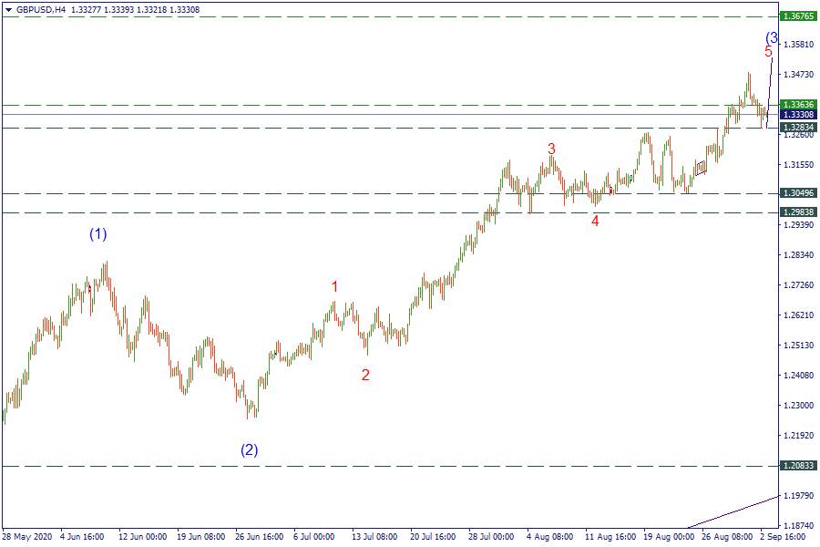 Kế hoạch giao dịch cặp GBPUSD ngày 03/09/2020