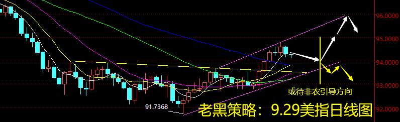 老黑策略：9.29外汇分析策略