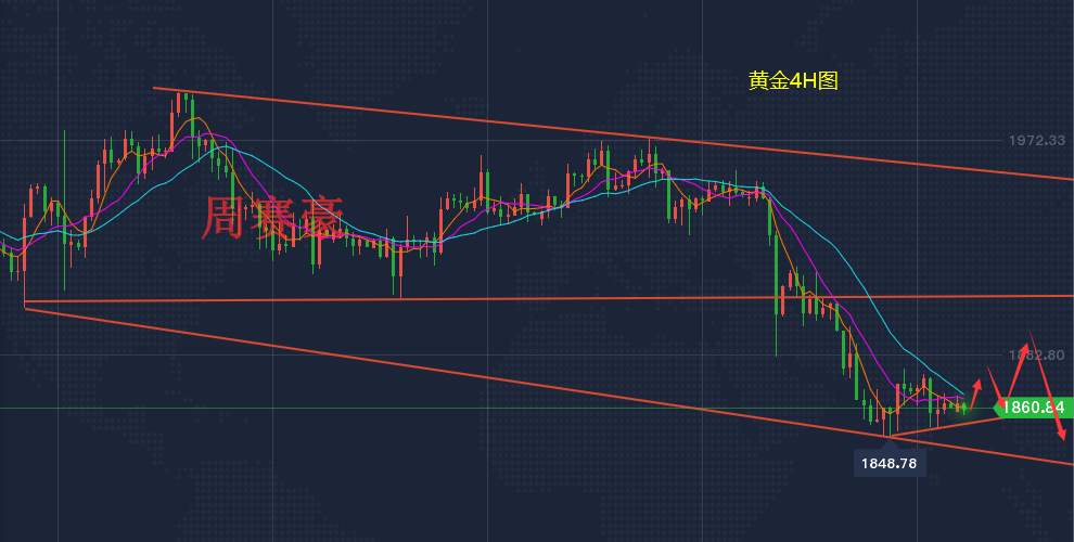 周赛豪：现货黄金上方1870压制强势 谨防盘面走势修正！
