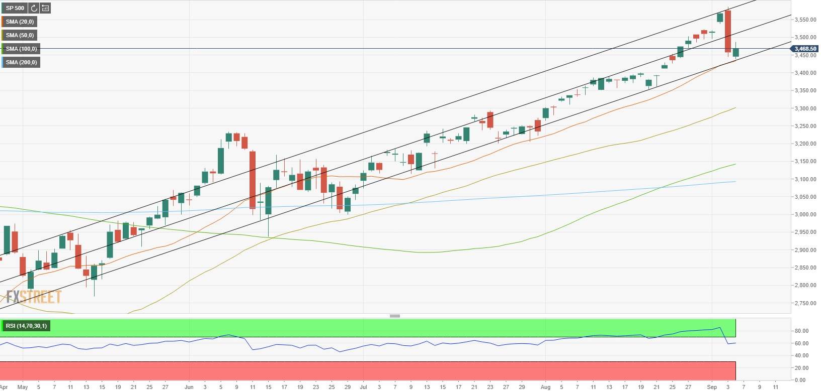 S&P 500 Index opens higher led by financial shares