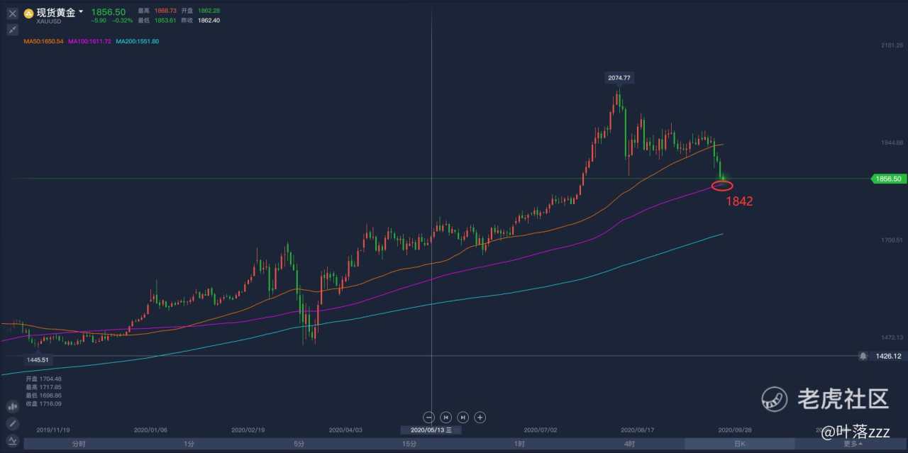 9.24：很多人的问题，黄金短期看跌吗？