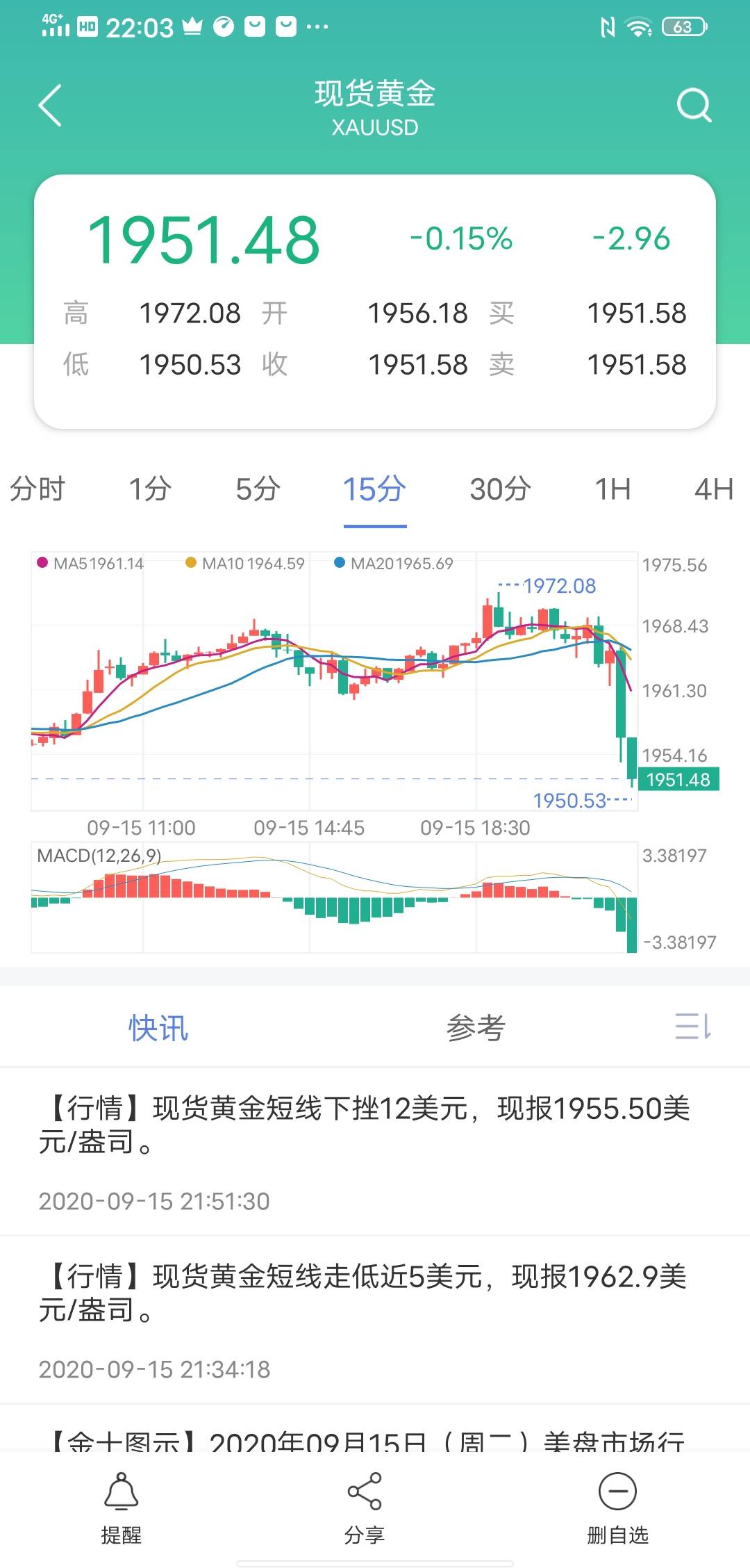 我的黄金空单，气到我吐血，今天本来能赚3000，结果对冲解套赚180